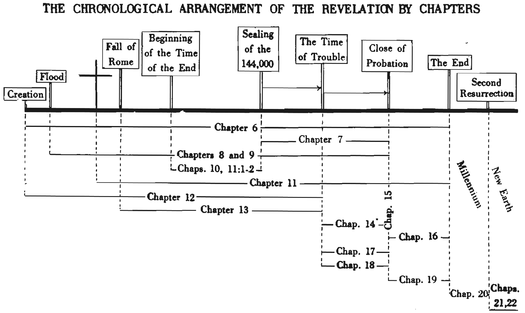 Chronology Of Revelation Chart